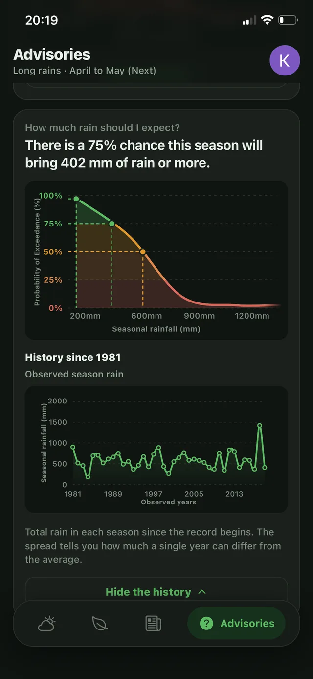 Expected seasonal rainfall with observed history since 1981